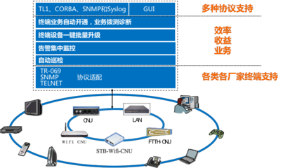 廣電終端管理升級，烽火鼎力相助網絡技術服務